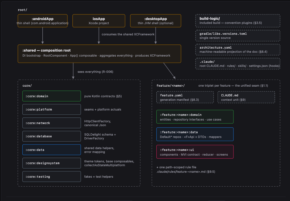 Module map of a Kotlin Multiplatform app: androidApp, iosApp, and desktopApp shells over a shared composition root, a set of core modules, and per-feature module triplets each with its own CLAUDE.md context file